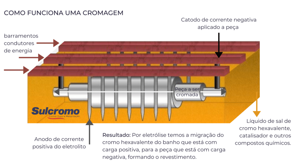 Como funciona a cromagem de peças industriais