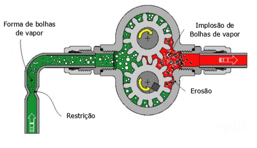 esquema de formação do processo de cavitação hidráulica