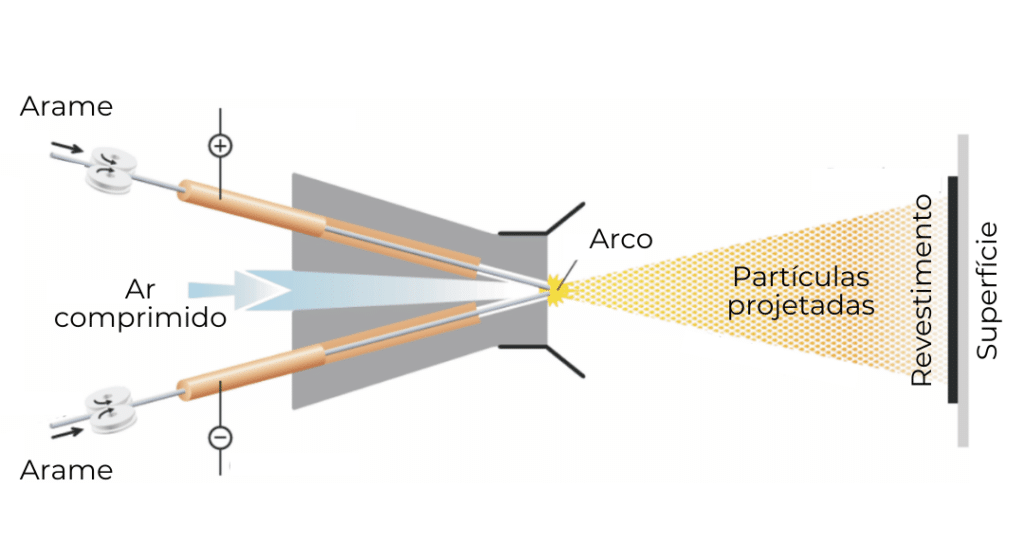 ilustração sobre o processo de metalização de peças arc spray.