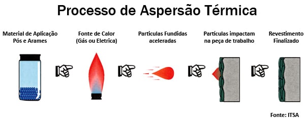 imagem ilustrativa sobre o processo de aspersão térmica.