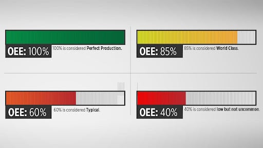 imagem de como funciona um indicador oee